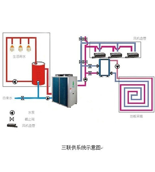 采暖、制冷、熱水三聯(lián)供